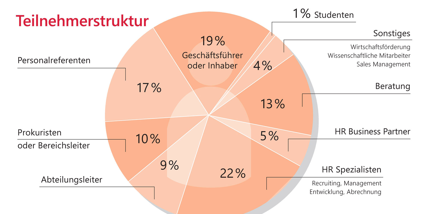 teilnehmerstruktur